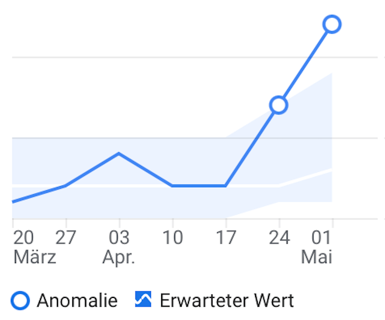 Wie genau ist Google Analytics?