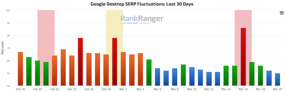 Rankranger Rank Risk Index