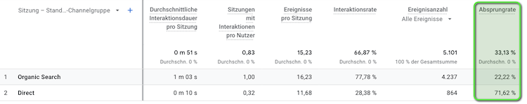 GA4 Absprungrate Akquisitionsübersicht