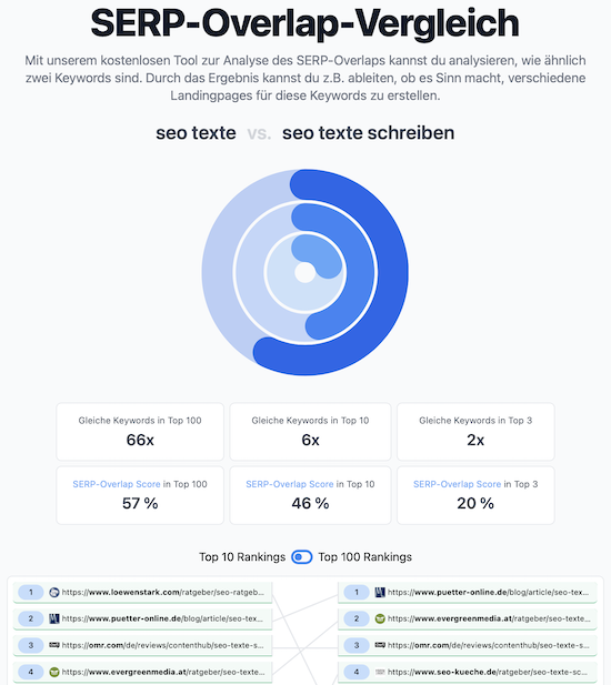 SERP Overlay Analyse